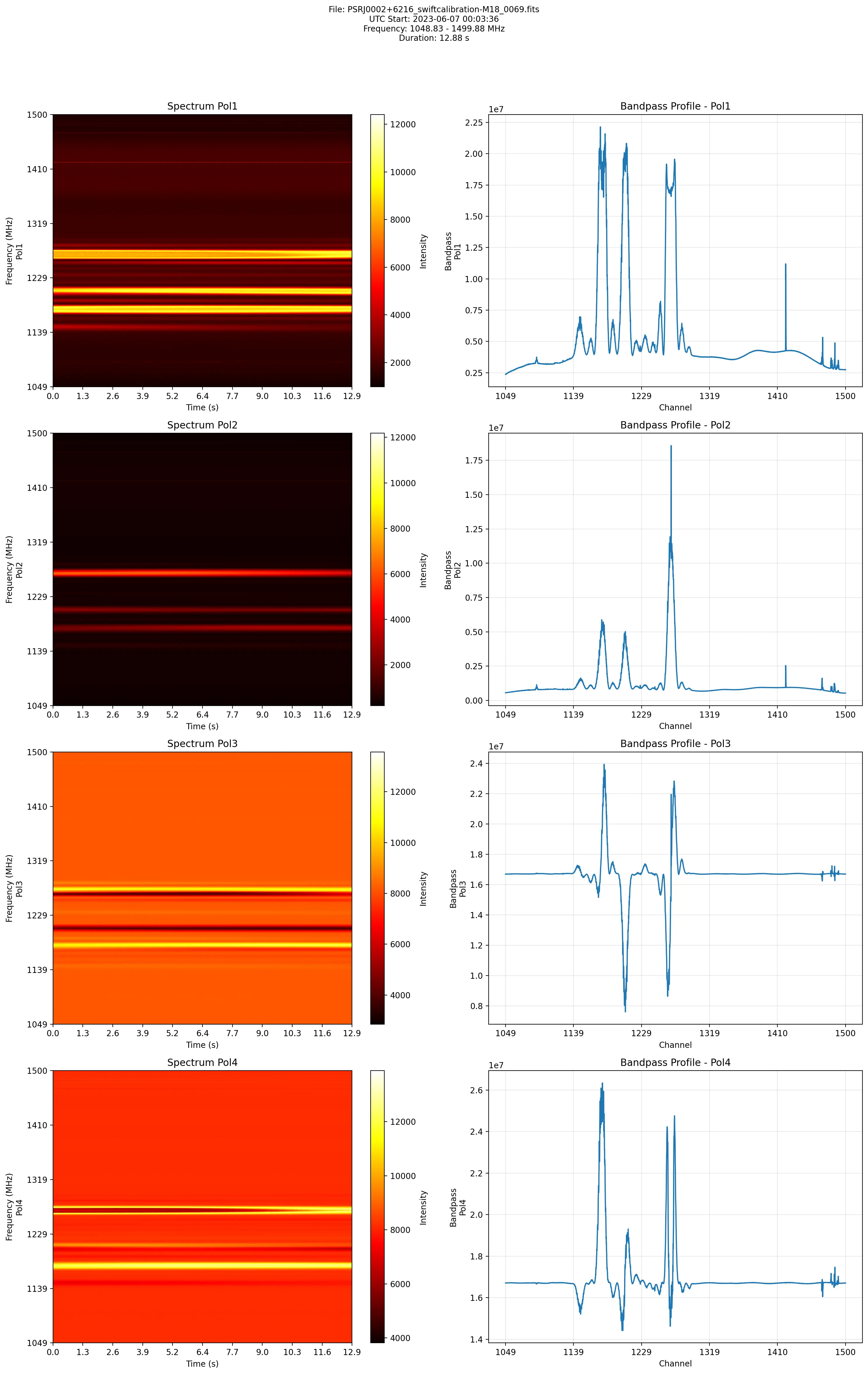 FAST data processing diagnostic plots