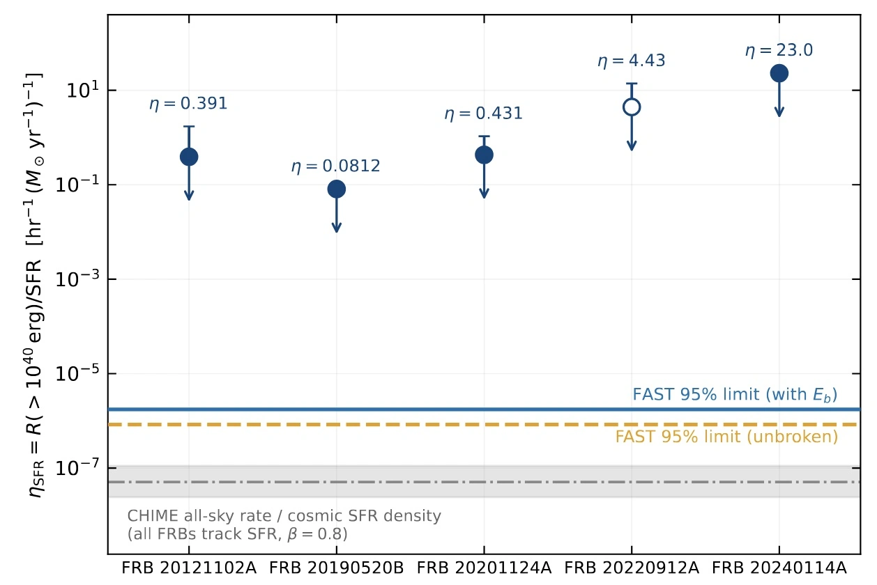 FRB activity rate constraints