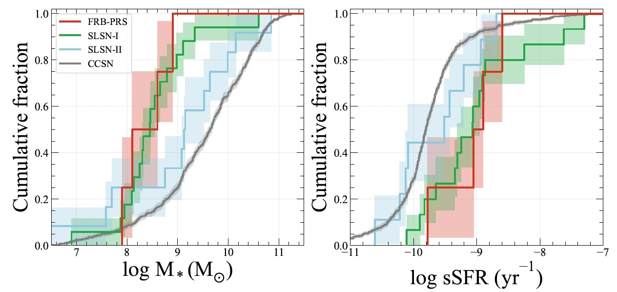 FRB host environment distributions
