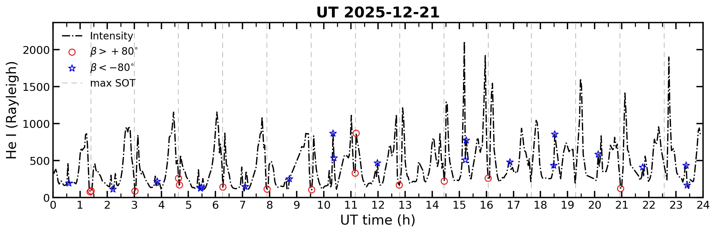 SPHEREx metastable helium time series